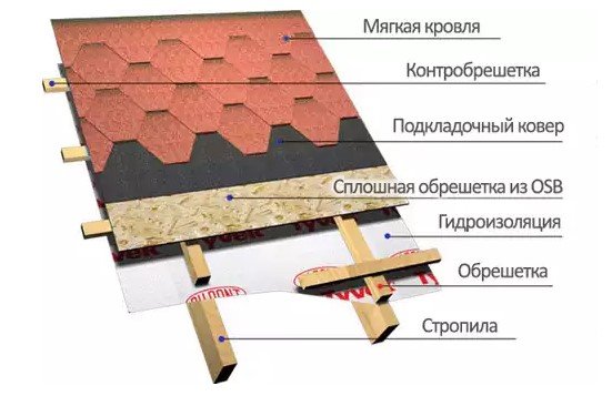 Состав мягкой кровли