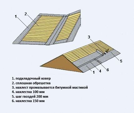 как укладывается подкладочный ковер