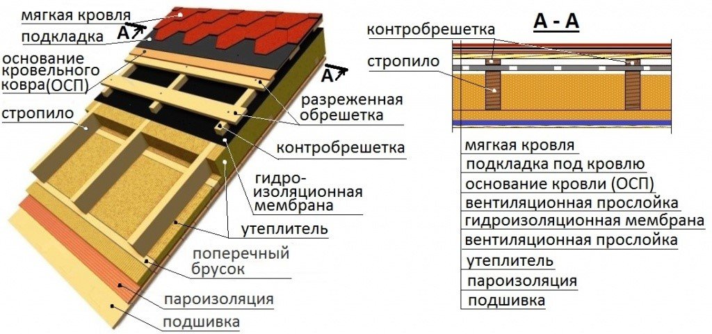 Вентиляция и гидроизоляция подкровельного пространства