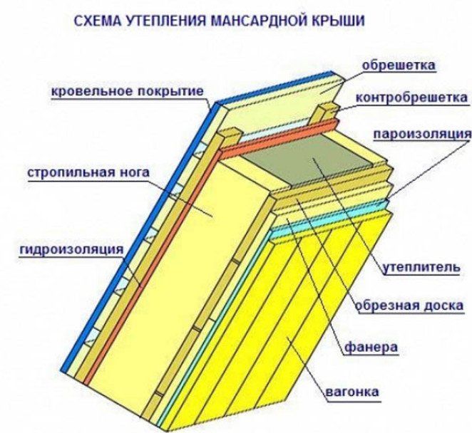 схема утепления крыши