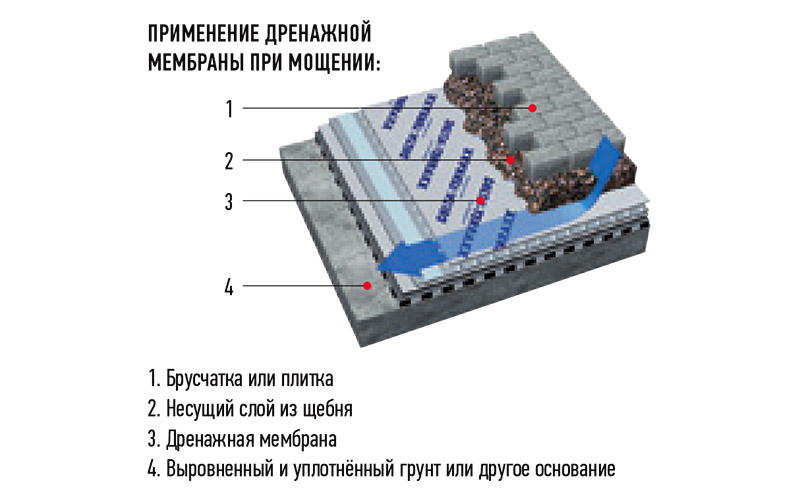 Применение дренажной системы в устройстве придомовых дорожек