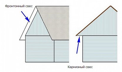 Софиты для кровли - виды и формы